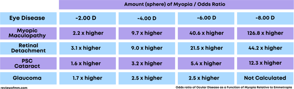 Amount (sphere) of Myopia / Odds Ratio